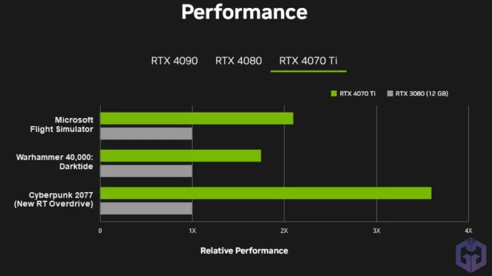 RTX-4070-Ti-Performance.thumb.webp.a3357bf0c012c3683182fe94b3bf1172.webp